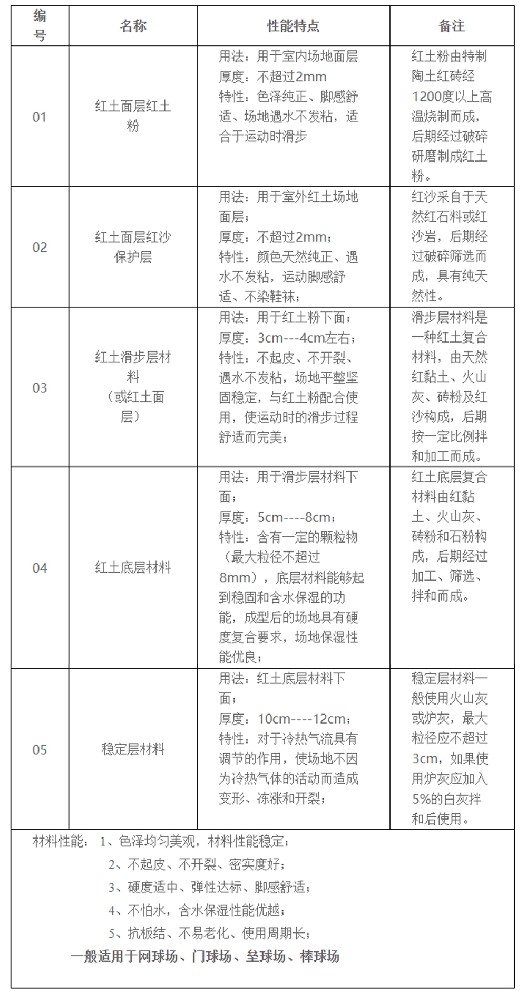 华蒙复合红土材料使用介绍